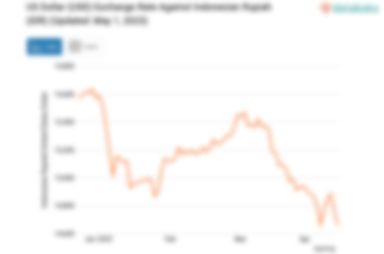 US Dollar (USD) Exchange Rate Against Indonesian Rupiah (IDR) (Updated: May 1, 2023)