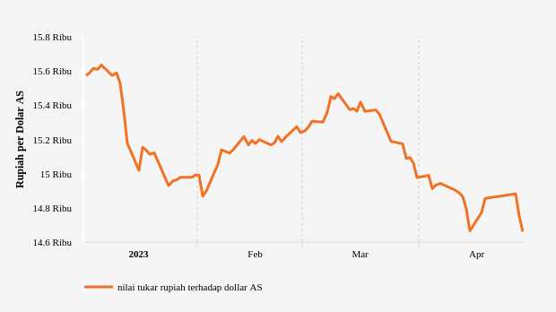 Nilai Tukar Rupiah terhadap Dollar AS (Update : 1 Mei 2023)