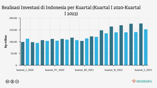 Realisasi Investasi di Indonesia Capai Rp328 Triliun pada Kuartal I-2023