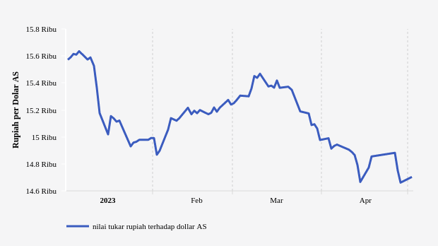 Nilai Tukar Rupiah terhadap Dollar AS (Update : 2 Mei 2023)