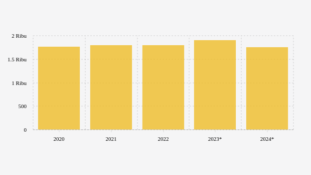 Bank Dunia Prediksi Harga Emas Naik pada 2023, Turun pada 2024