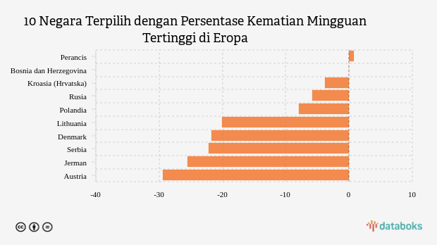 10 Negara Terpilih dengan Persentase Kematian Mingguan Tertinggi di Eropa