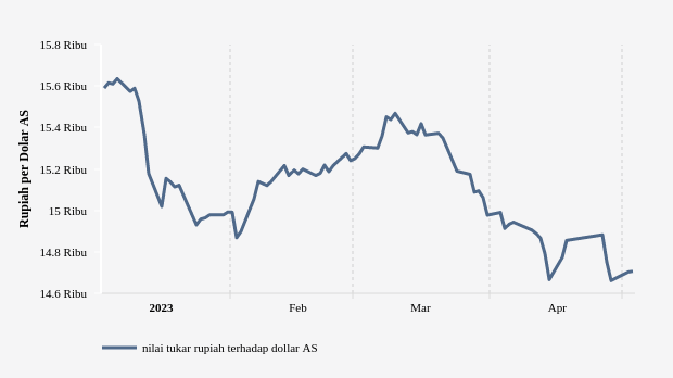 Nilai Tukar Rupiah terhadap Dollar AS (Update : 3 Mei 2023)