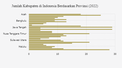 Data Jumlah Kabupaten di Indonesia dan Sebarannya