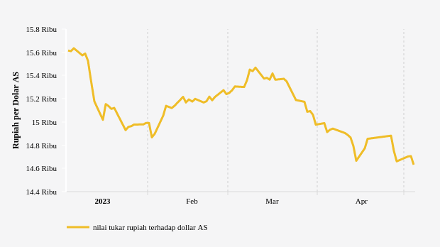 Nilai Tukar Rupiah terhadap Dollar AS (Update : 4 Mei 2023)