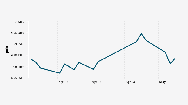 Indeks Harga Saham Gabungan (IHSG) 4 April-4 Mei 2023