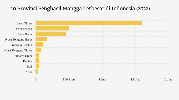 10 Provinsi Penghasil Mangga Terbesar di Indonesia pada 2022