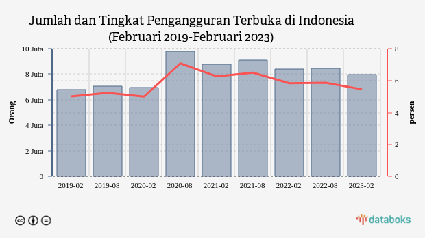 Awal 2023, Ada 7,9 Juta Pengangguran di Indonesia