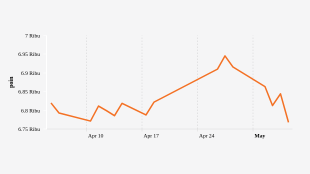 Indeks Harga Saham Gabungan (IHSG) 5 April–5 Mei 2023