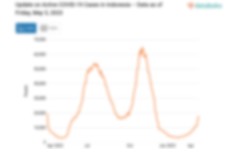 Kasus Aktif Covid-19 di Indonesia Tercatat 17.909 Kasus