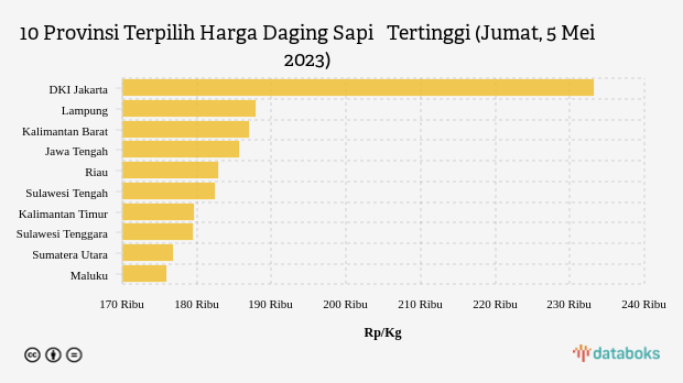 10 Provinsi Terpilih Harga Daging Sapi   Tertinggi (Jumat, 5 Mei 2023)