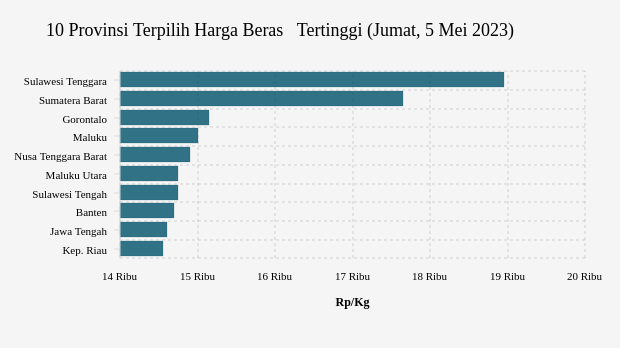 10 Provinsi Terpilih Harga Beras   Tertinggi (Jumat, 5 Mei 2023)