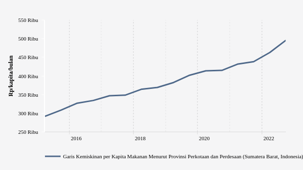 Data Historis Garis Kemiskinan di Sumatera Barat Periode 2015-2022