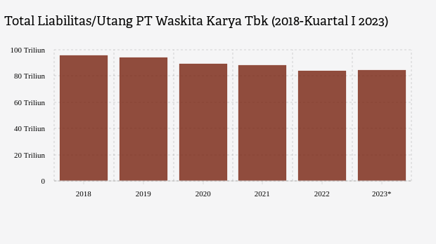 Total Liabilitas/Utang PT Waskita Karya Tbk (2018-Kuartal I 2023)