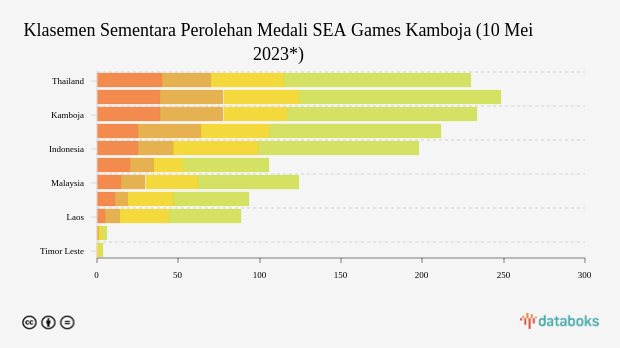 Klasemen Sementara Perolehan Medali SEA Games Kamboja (10 Mei 2023*)