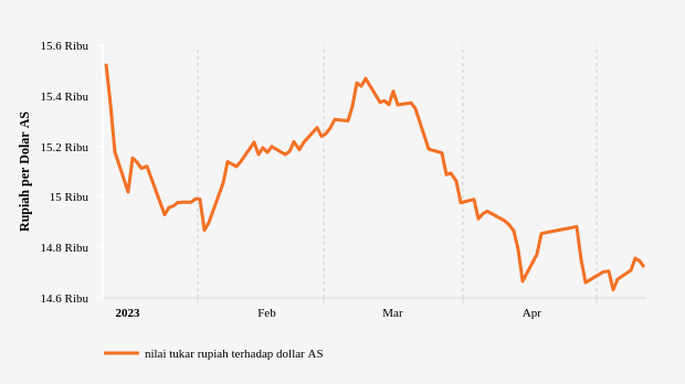 Nilai Tukar Rupiah terhadap Dollar AS (Update : 11 Mei 2023)