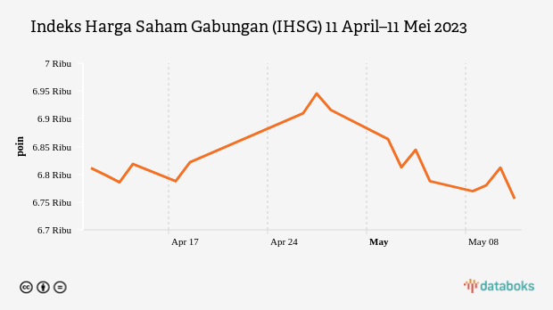 Indeks Harga Saham Gabungan (IHSG) 11 April–11 Mei 2023