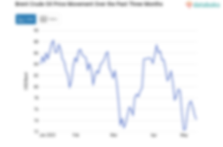 Brent Crude Oil Price Movement Over the Past Three Months