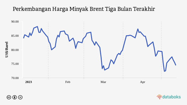 Perkembangan Harga Minyak Brent Tiga Bulan Terakhir