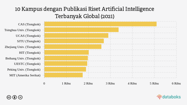 10 Kampus dengan Publikasi Riset Artificial Intelligence Terbanyak Global