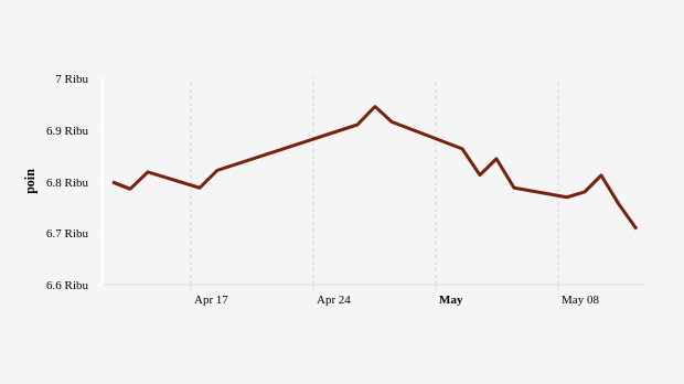 Indeks Harga Saham Gabungan (IHSG) 12 April–12 Mei 2023