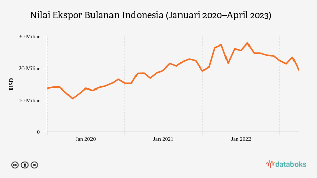 Kinerja Ekspor Indonesia Melemah pada April 2023