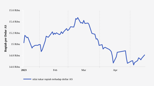 Nilai Tukar Rupiah terhadap Dollar AS (Update : 15 Mei 2023)