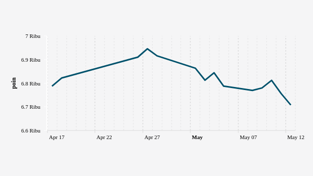 Indeks Harga Saham Gabungan (IHSG) 15 April-15 Mei 2023