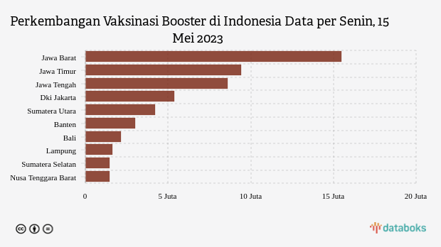 Perkembangan Vaksinasi Booster di Indonesia Data per Senin, 15 Mei 2023