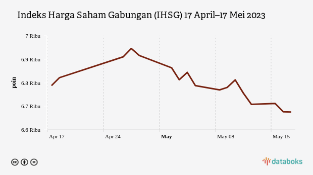 Indeks Harga Saham Gabungan (IHSG) 17 April–17 Mei 2023