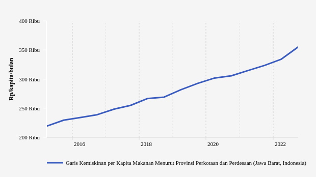 Data Historis Garis Kemiskinan di Jawa Barat Periode 2015-2022