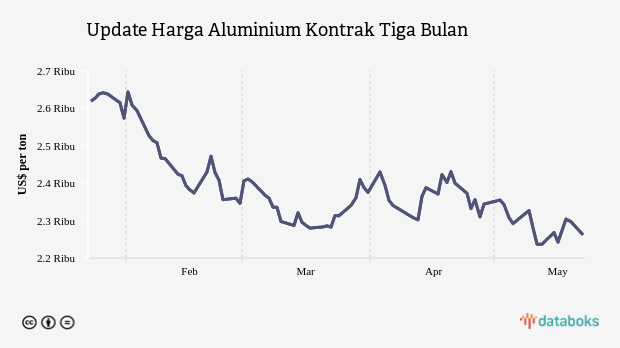 Harga Aluminium Turun Menjadi US$2.262 per Ton per Senin, 22 Mei 2023