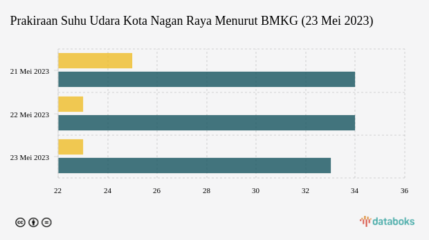 Bmkg Kota Nagan Raya Hari Ini Cerah Berawan Dengan Suhu 23 33 °c 23