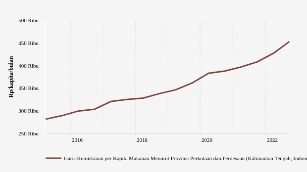 BPS: Garis Kemiskinan Di Kalimantan Tengah Naik 6,19% (Data September 2022)