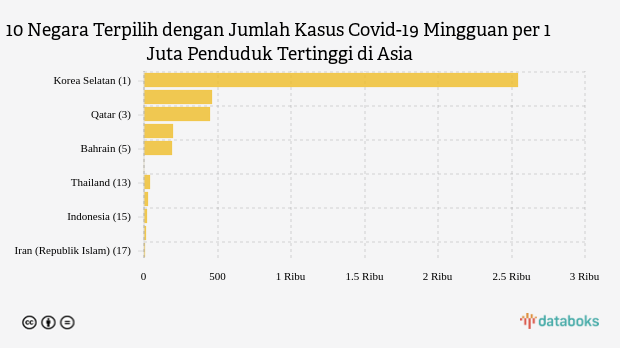 Jumlah Kasus Covid-19 Mingguan per 1 Juta Penduduk Indonesia Urutan Ke-15 di Asia