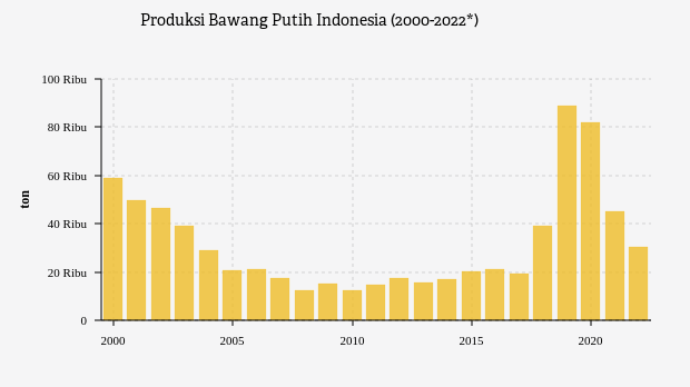 Produksi Bawang Putih Indonesia 2000-2022