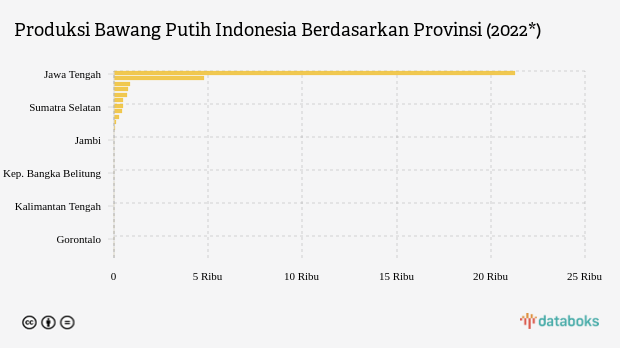 Ini Provinsi Penghasil Bawang Putih Terbesar di Indonesia pada 2022