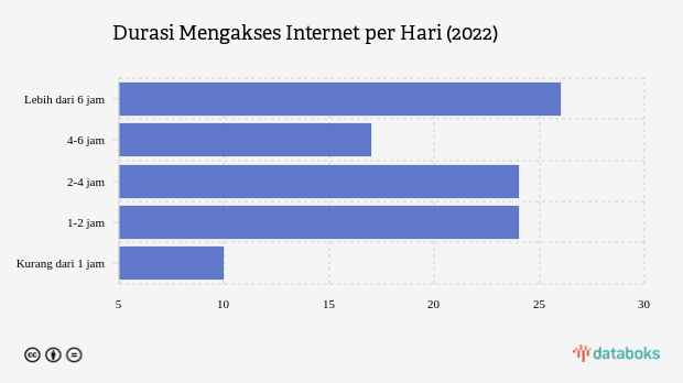 Mayoritas Orang Indonesia Mengakses Internet Lebih dari 6 Jam Sehari
