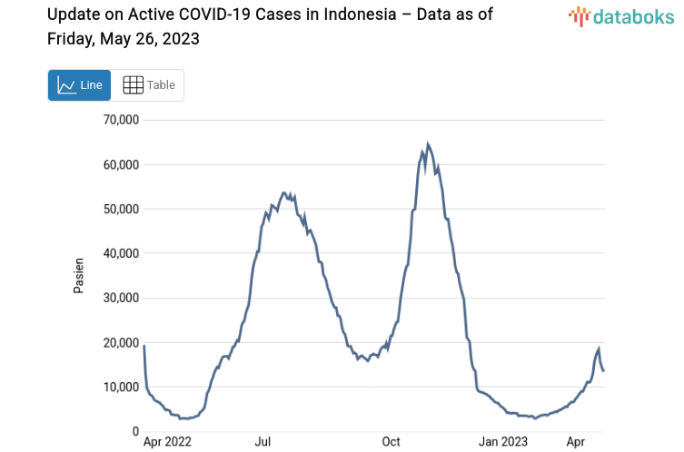 Kasus Aktif Covid-19 di Indonesia Tercatat 13.659 Kasus