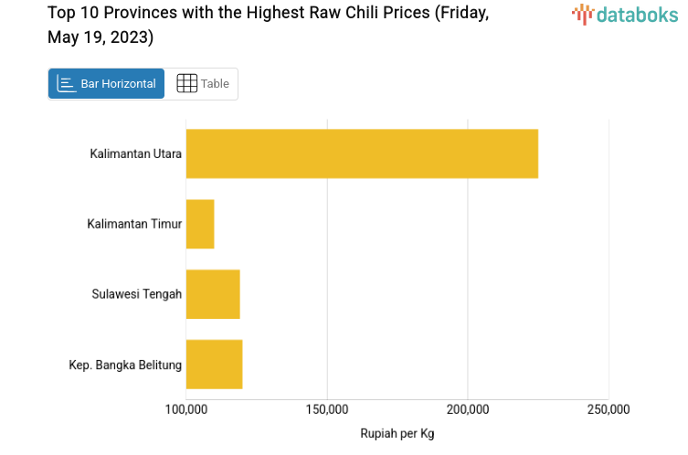 10 Provinces with the Highest Raw Chili Prices (Friday, May 19, 2023)