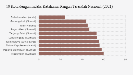 10 Kota dengan Ketahanan Pangan Terendah, Mayoritas di Sumatra