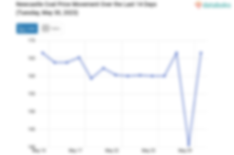 Newcastle Coal Price Movement Over the Last 14 Days (Tuesday, May 30, 2023)