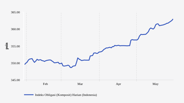 Indeks Obligasi Komposit Ditutup Naik 0,12% ke Level 362,982 (Selasa, 30 Mei 2023)