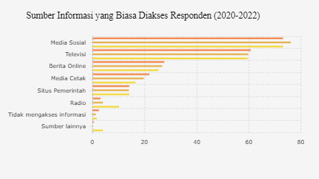 Media Sosial, Sumber Informasi Utama Masyarakat Indonesia