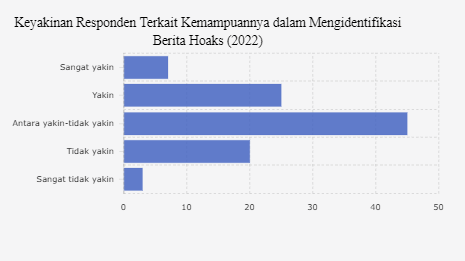Mayoritas Warga Indonesia Ragu dalam Memilah Berita Hoaks