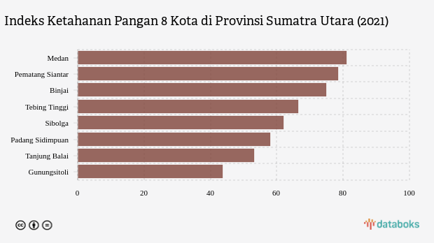 Medan, Kota dengan Ketahanan Pangan Tertinggi di Sumatra Utara