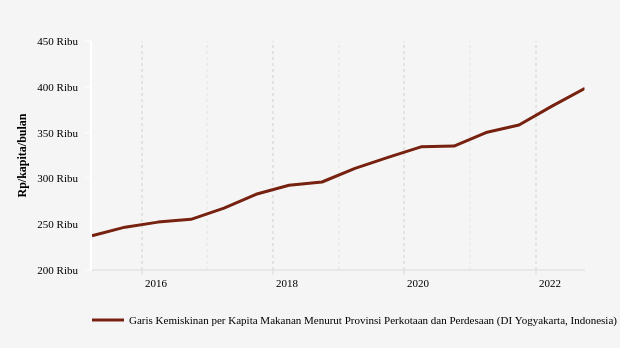 BPS: Garis Kemiskinan di DI Yogyakarta Naik 5,14% (Data September 2022)