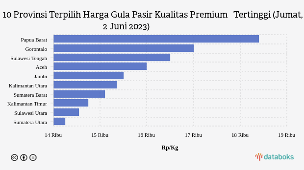 Harga Gula Pasir Kualitas Premium   di 10 Provinsi Ini Paling Mahal (Jumat, 2 Juni 2023)
