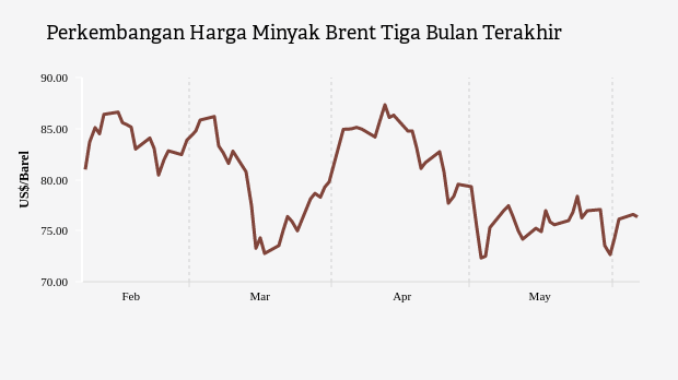 Perkembangan Harga Minyak Brent Tiga Bulan Terakhir