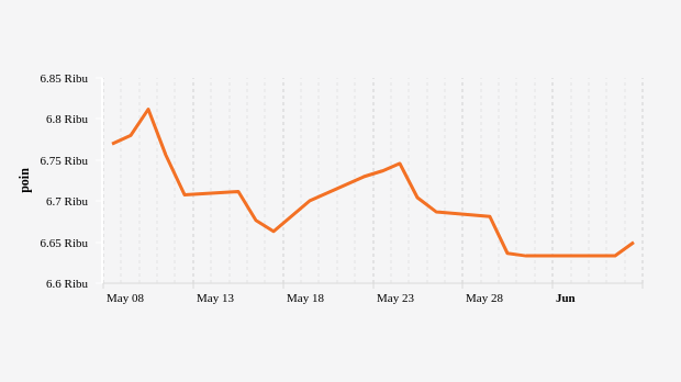 Indeks Harga Saham Gabungan (IHSG) 6 Mei - 6 Juni 2023